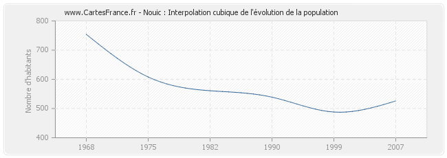 Nouic : Interpolation cubique de l'évolution de la population