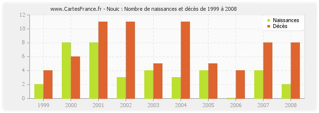 Nouic : Nombre de naissances et décès de 1999 à 2008