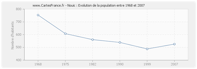 Population Nouic