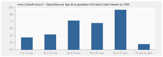 Répartition par âge de la population d'Oradour-Saint-Genest en 1999