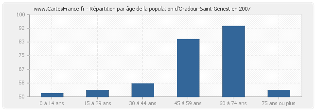 Répartition par âge de la population d'Oradour-Saint-Genest en 2007