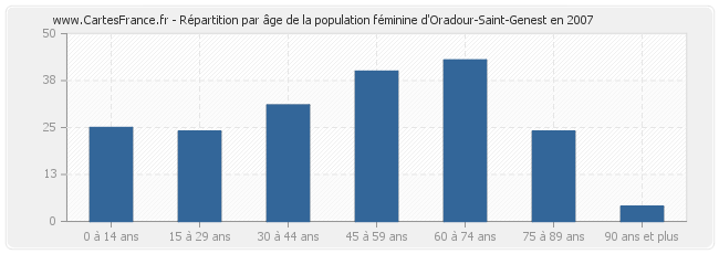 Répartition par âge de la population féminine d'Oradour-Saint-Genest en 2007