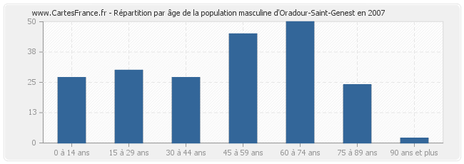 Répartition par âge de la population masculine d'Oradour-Saint-Genest en 2007