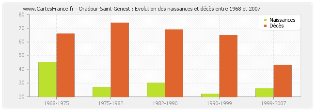 Oradour-Saint-Genest : Evolution des naissances et décès entre 1968 et 2007