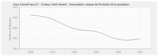 Oradour-Saint-Genest : Interpolation cubique de l'évolution de la population