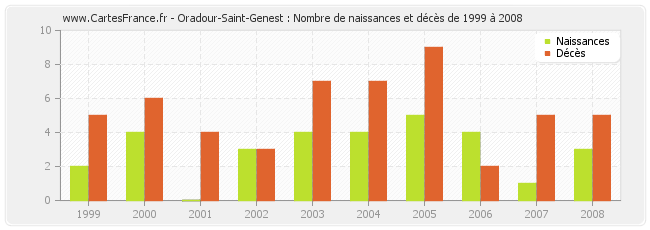 Oradour-Saint-Genest : Nombre de naissances et décès de 1999 à 2008