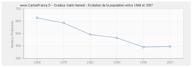 Population Oradour-Saint-Genest