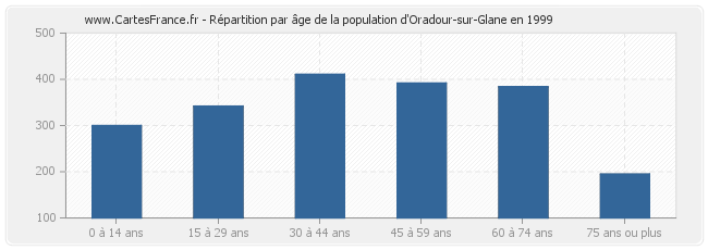Répartition par âge de la population d'Oradour-sur-Glane en 1999