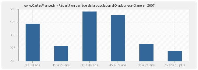 Répartition par âge de la population d'Oradour-sur-Glane en 2007