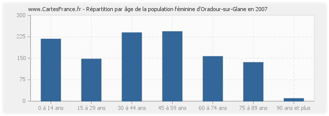 Répartition par âge de la population féminine d'Oradour-sur-Glane en 2007