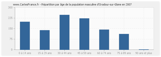 Répartition par âge de la population masculine d'Oradour-sur-Glane en 2007