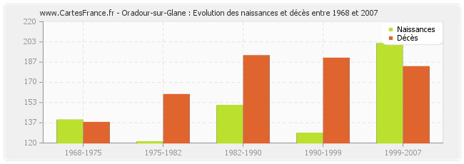 Oradour-sur-Glane : Evolution des naissances et décès entre 1968 et 2007