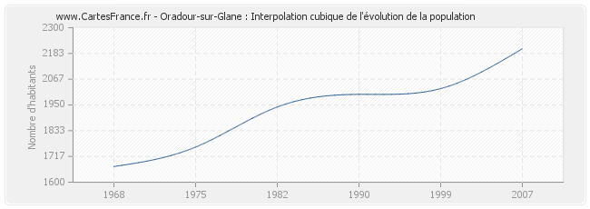 Oradour-sur-Glane : Interpolation cubique de l'évolution de la population