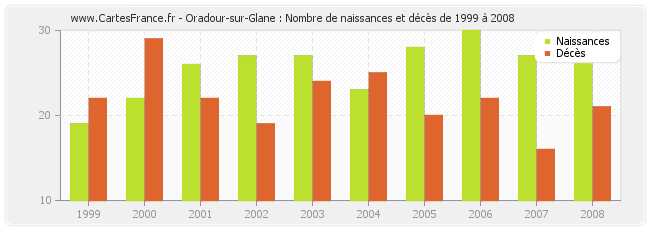 Oradour-sur-Glane : Nombre de naissances et décès de 1999 à 2008