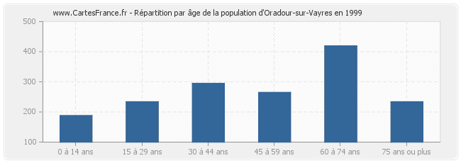 Répartition par âge de la population d'Oradour-sur-Vayres en 1999