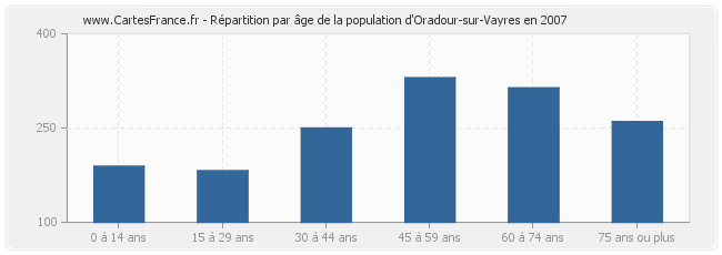 Répartition par âge de la population d'Oradour-sur-Vayres en 2007