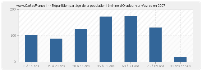 Répartition par âge de la population féminine d'Oradour-sur-Vayres en 2007