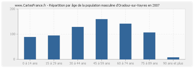 Répartition par âge de la population masculine d'Oradour-sur-Vayres en 2007