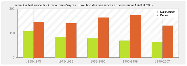 Oradour-sur-Vayres : Evolution des naissances et décès entre 1968 et 2007