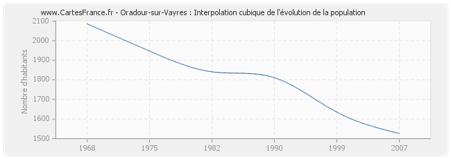 Oradour-sur-Vayres : Interpolation cubique de l'évolution de la population