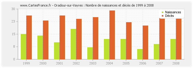 Oradour-sur-Vayres : Nombre de naissances et décès de 1999 à 2008