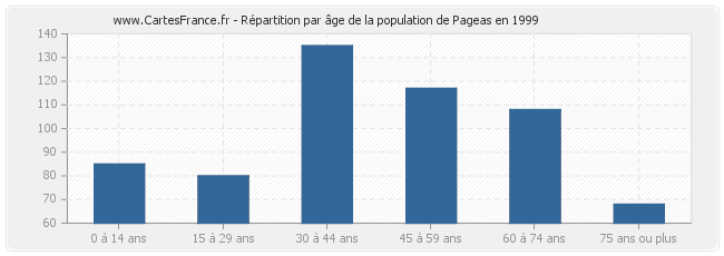 Répartition par âge de la population de Pageas en 1999