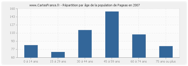 Répartition par âge de la population de Pageas en 2007
