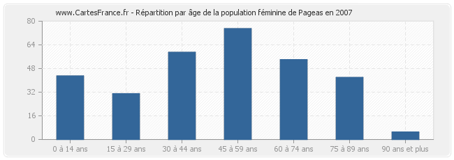 Répartition par âge de la population féminine de Pageas en 2007