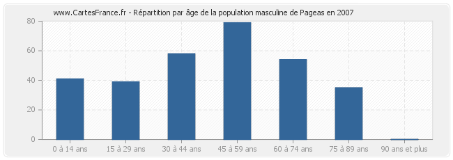 Répartition par âge de la population masculine de Pageas en 2007