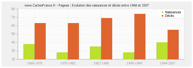 Pageas : Evolution des naissances et décès entre 1968 et 2007