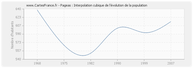 Pageas : Interpolation cubique de l'évolution de la population
