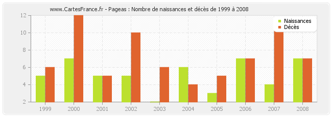 Pageas : Nombre de naissances et décès de 1999 à 2008
