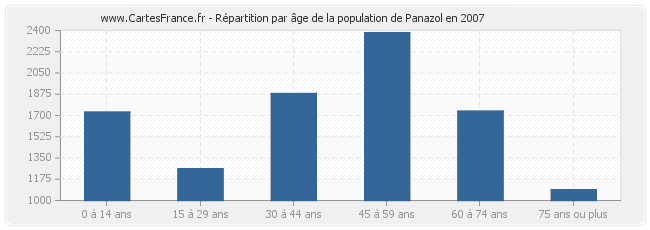 Répartition par âge de la population de Panazol en 2007