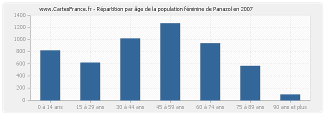 Répartition par âge de la population féminine de Panazol en 2007