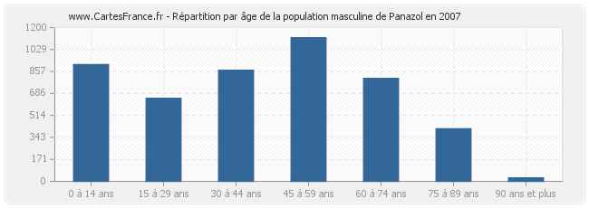 Répartition par âge de la population masculine de Panazol en 2007