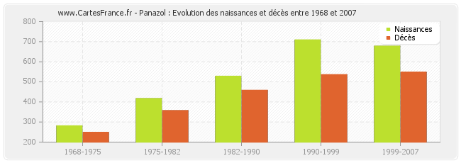Panazol : Evolution des naissances et décès entre 1968 et 2007