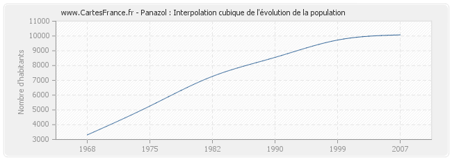 Panazol : Interpolation cubique de l'évolution de la population