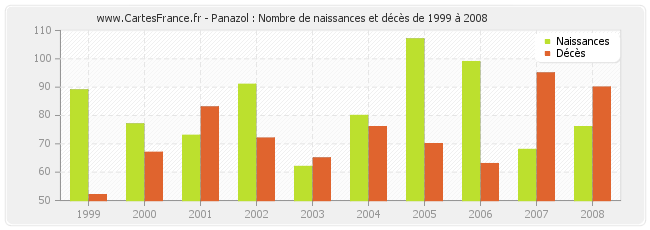 Panazol : Nombre de naissances et décès de 1999 à 2008