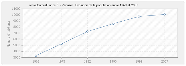 Population Panazol