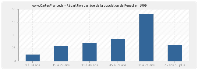 Répartition par âge de la population de Pensol en 1999