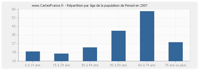 Répartition par âge de la population de Pensol en 2007