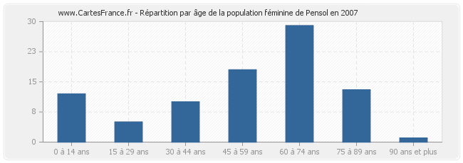 Répartition par âge de la population féminine de Pensol en 2007