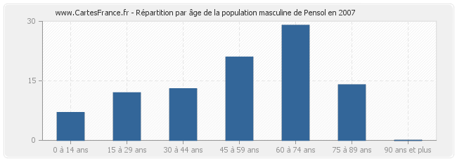 Répartition par âge de la population masculine de Pensol en 2007