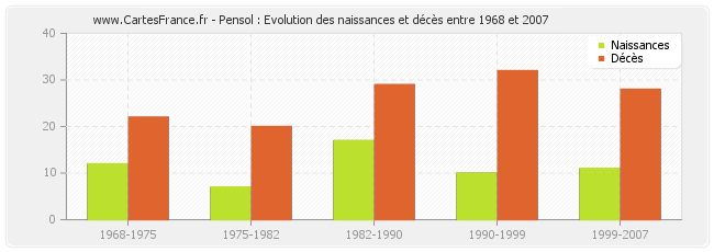 Pensol : Evolution des naissances et décès entre 1968 et 2007