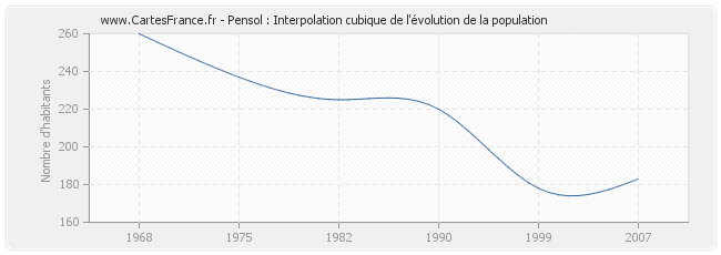 Pensol : Interpolation cubique de l'évolution de la population