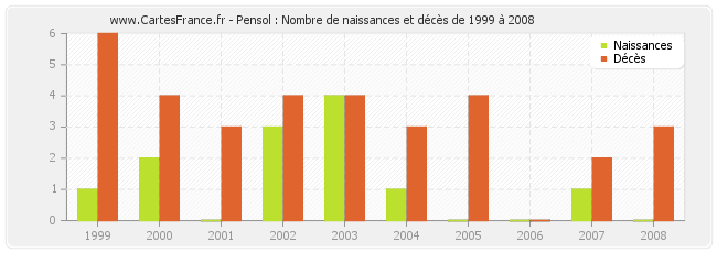 Pensol : Nombre de naissances et décès de 1999 à 2008