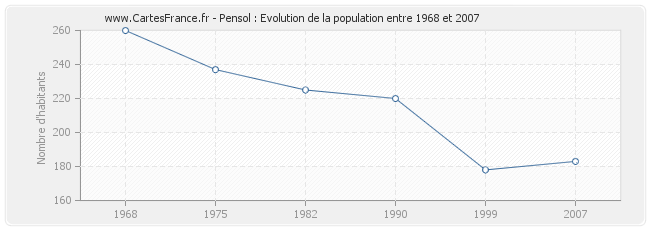 Population Pensol