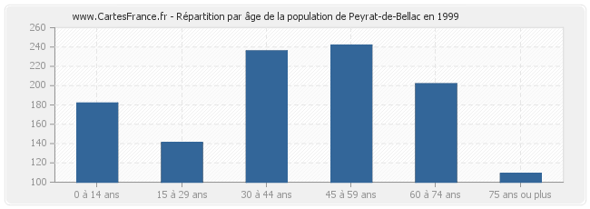 Répartition par âge de la population de Peyrat-de-Bellac en 1999