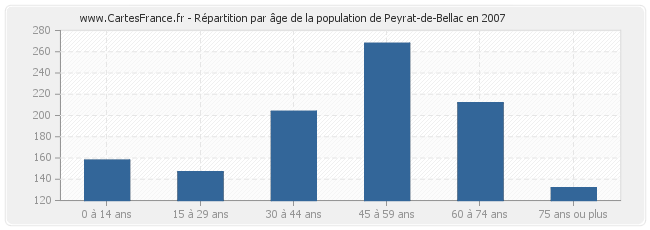 Répartition par âge de la population de Peyrat-de-Bellac en 2007