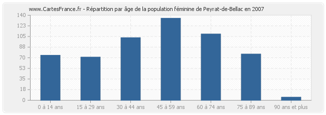 Répartition par âge de la population féminine de Peyrat-de-Bellac en 2007